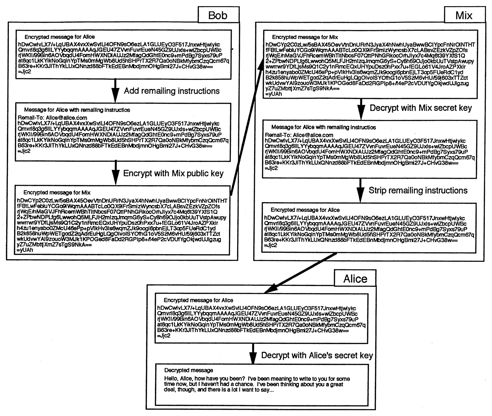 Anonymous messaging with Mix