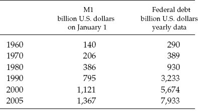 Table 1: Evolution of M1 and Public Debt in the U.S.