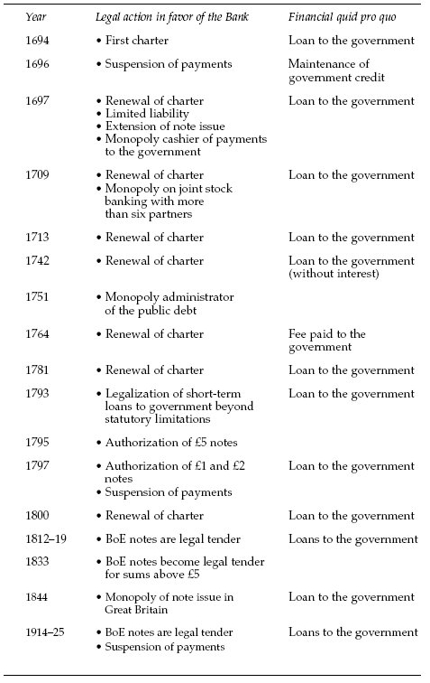 Table 2: Milestones in the Development of the Bank of England