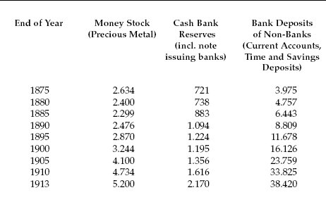 Table 3: Evolution of the Money Supply in the German Reich (in Mill. Mark)