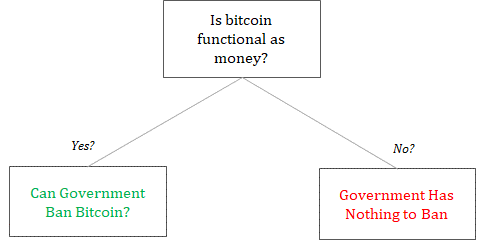 Banning Bitcoin decision tree