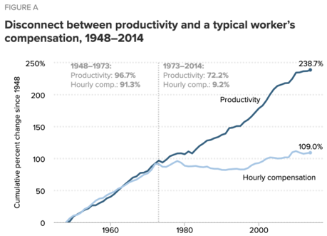 Productivity and hourly compensation