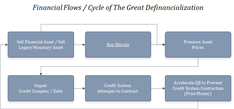 Cycle of the Great Definancialization