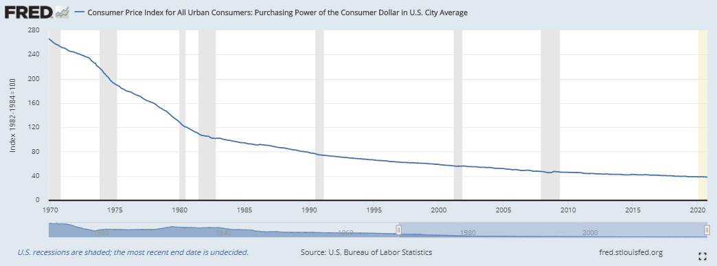 Purchasing power of USD